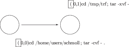 \begin{figure}
\setlength{\unitlength}{0.92pt}
\begin{picture}(241,74)
\thinl...
...ramebox{(}0,0){cd /home/users/schmoll; tar -cvf - .}}
\end{picture}
\end{figure}